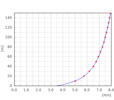Vertikales Windprofil